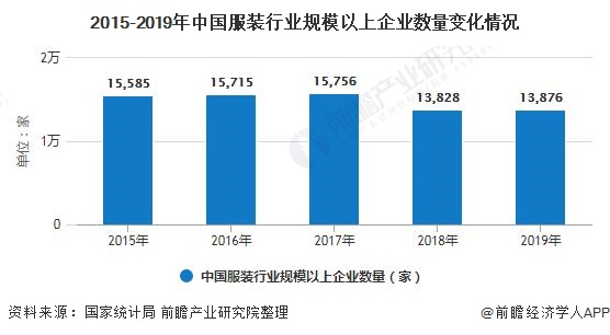 2020年中国服装行业市场现状及发展趋势分析 提升店效成为业绩保持增长关键(图2)