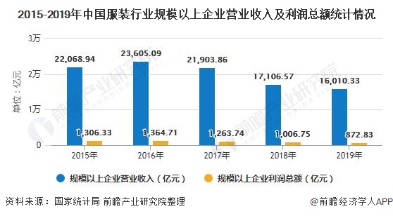 2020年中国服装行业市场现状及发展趋势分析 提升店效成为业绩保持增长关键(图3)