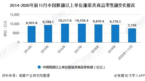 2020年中国服装行业市场现状及发展趋势分析 提升店效成为业绩保持增长关键(图4)