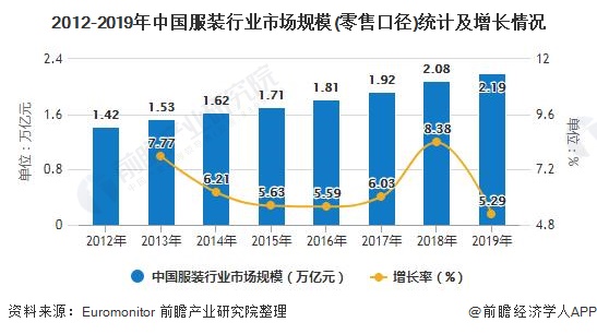 2020年中国服装行业市场现状及发展趋势分析 提升店效成为业绩保持增长关键(图5)