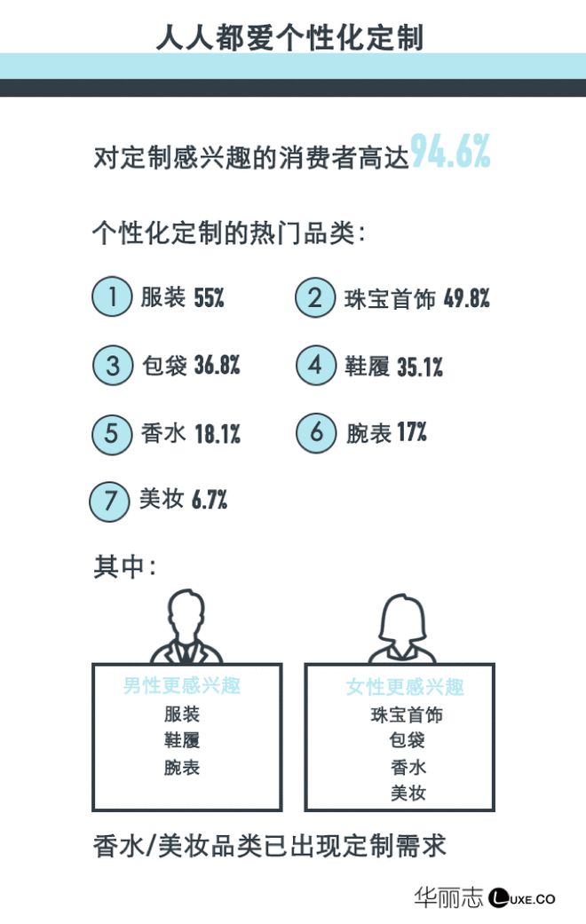 95%的人渴望个性化定制！细说8大时尚品类12家品牌怎么做的(图1)