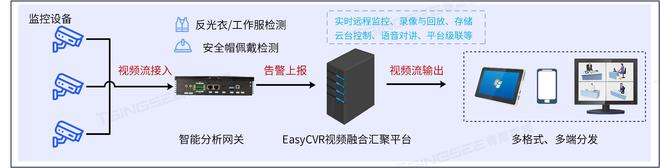 江南体育基于opencv的安全帽反光衣工作服AI检测算法自动识别及应用(图3)