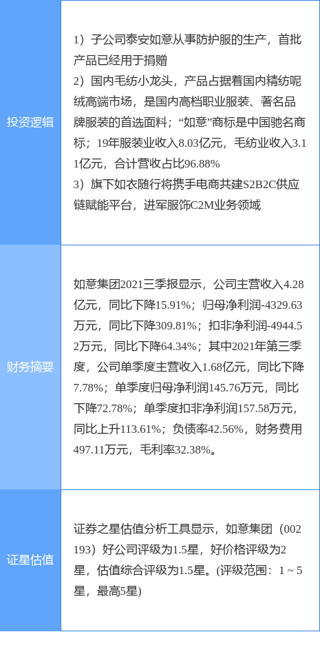 JN体育3月21日如意集团涨停分析：C2M纺织服装防护服概念热股(图2)