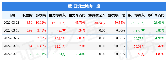 JN体育3月21日如意集团涨停分析：C2M纺织服装防护服概念热股