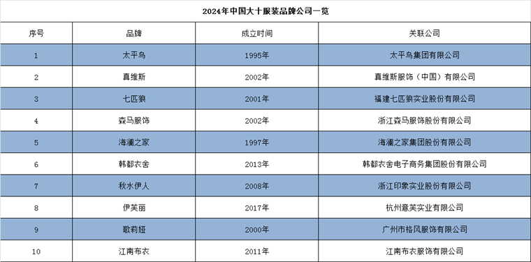 2024年中国十大最火服装企业一览：女装退货率飙升80%抖音女装“一姐”都干不动(图2)