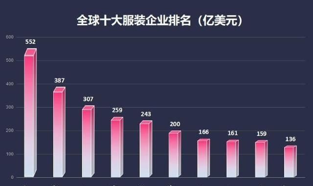 JN体育全球服装企业收入排名：法国品牌登顶耐克、优衣库、ZARA被挤下(图3)