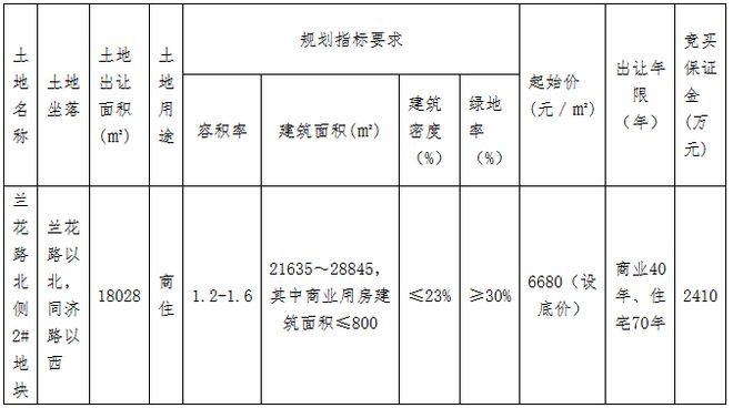 江南体育天阳153亿元竞得金华兰溪市一宗商住用地 溢价率271%