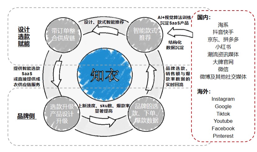 江南体育融资丨服装智能设计SaaS+供应链平台「知衣科技」获2亿元B轮融资高瓴创(图1)